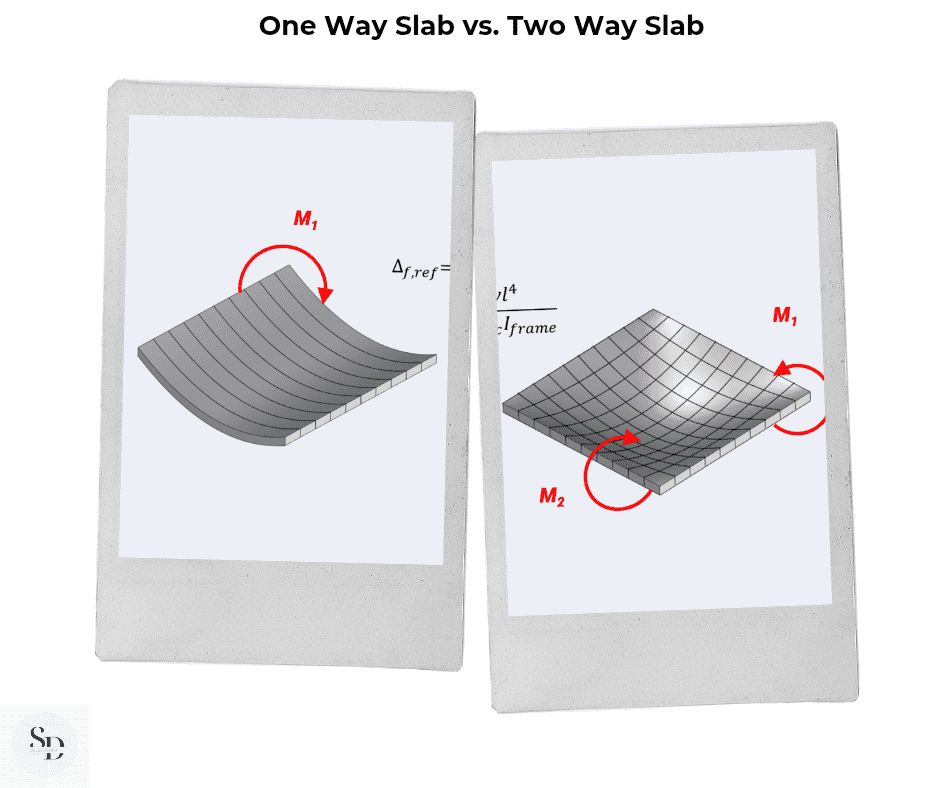 One-Way Slab vs. Two-Way Slab