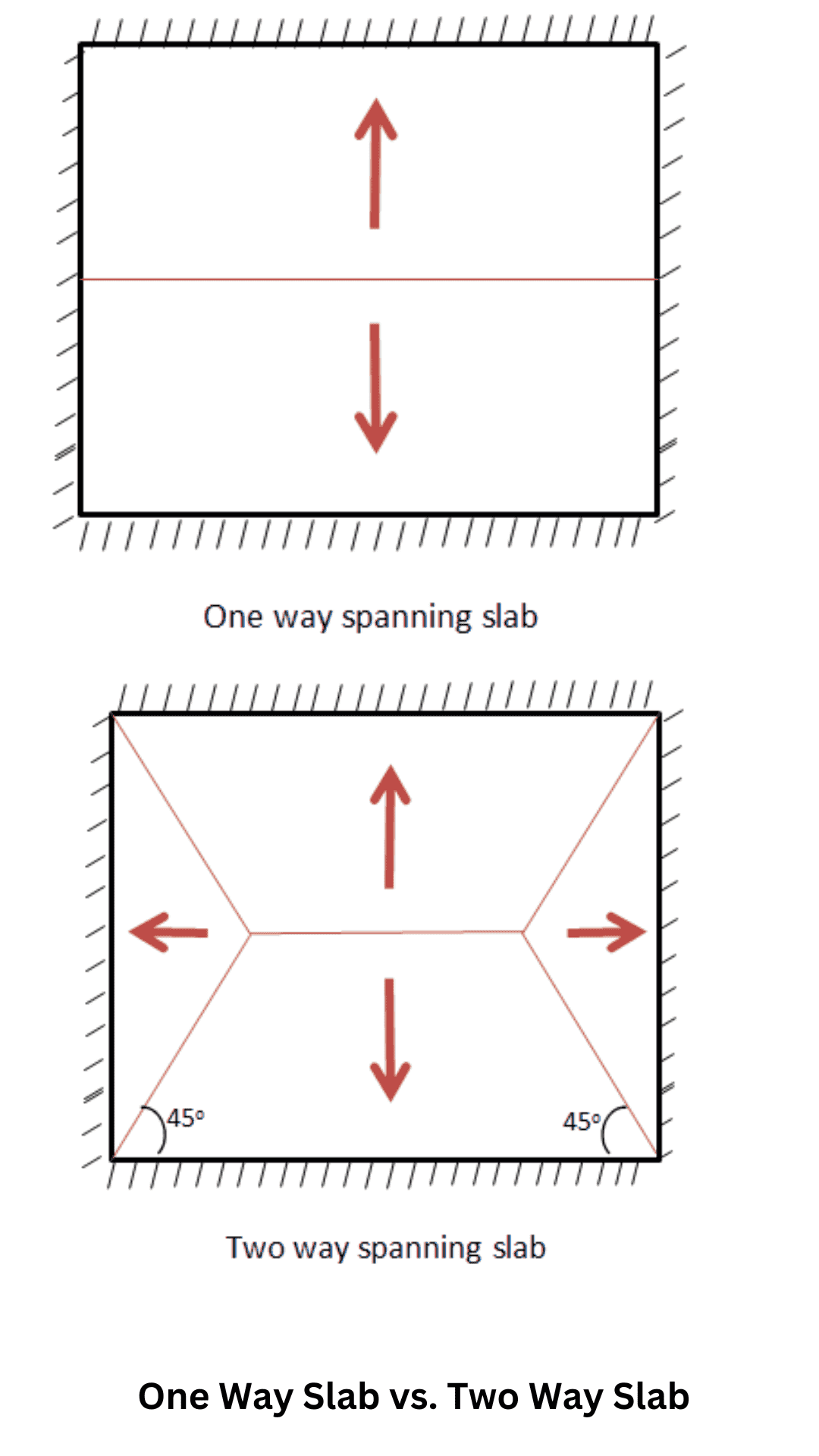 One-Way Slab vs. Two-Way Slab